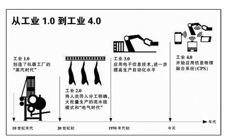 第四次工业革命——"智能时代"